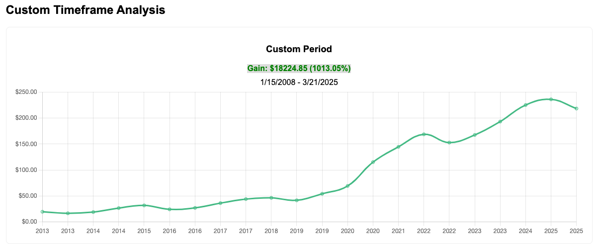 Custom Timeframe Analysis for MacBook Air ($1,799 Investment)